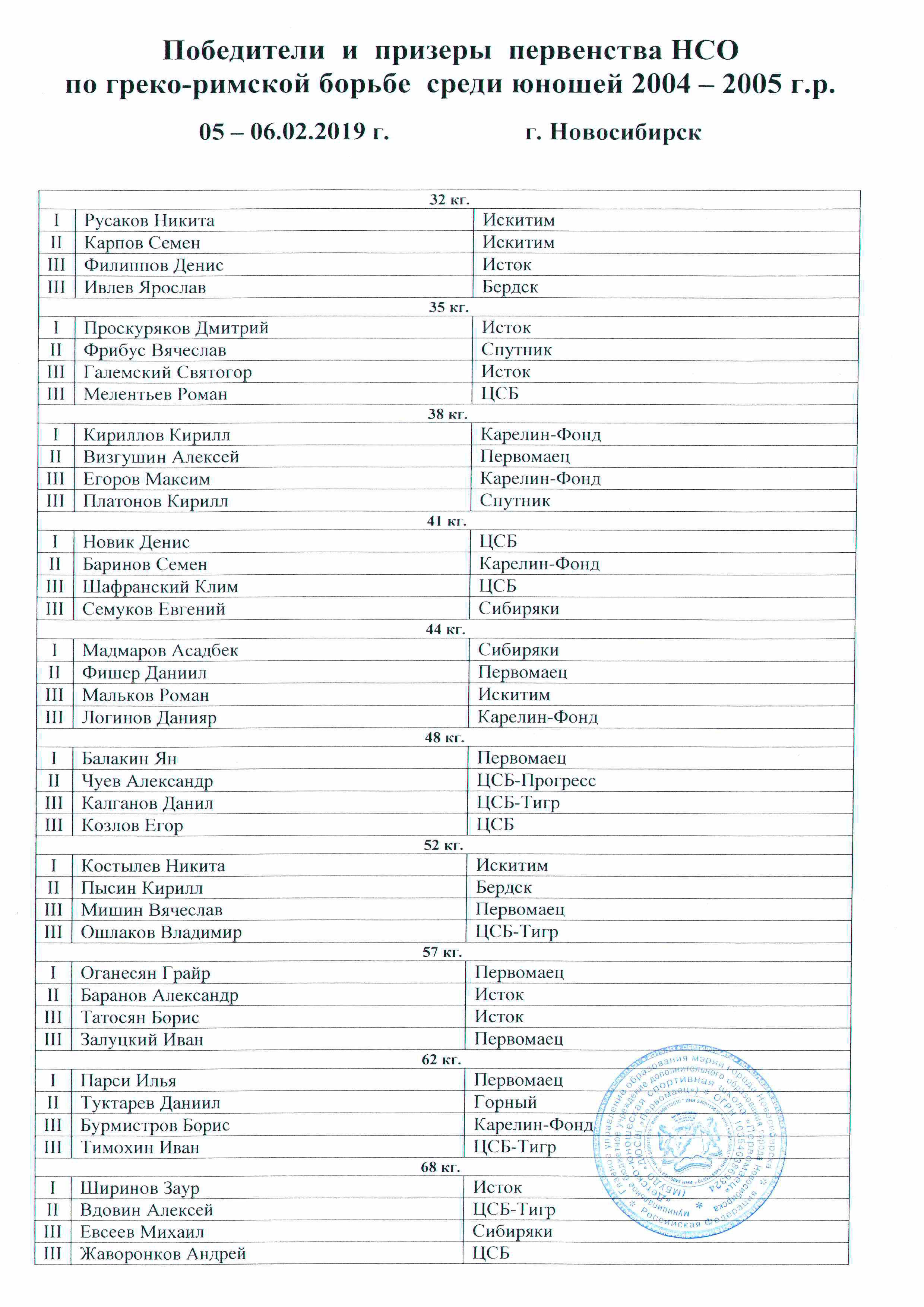 Призеры первенства НСО по ГРБ СРЕДИ ЮНОШЕИ 5 6.02.2019 3